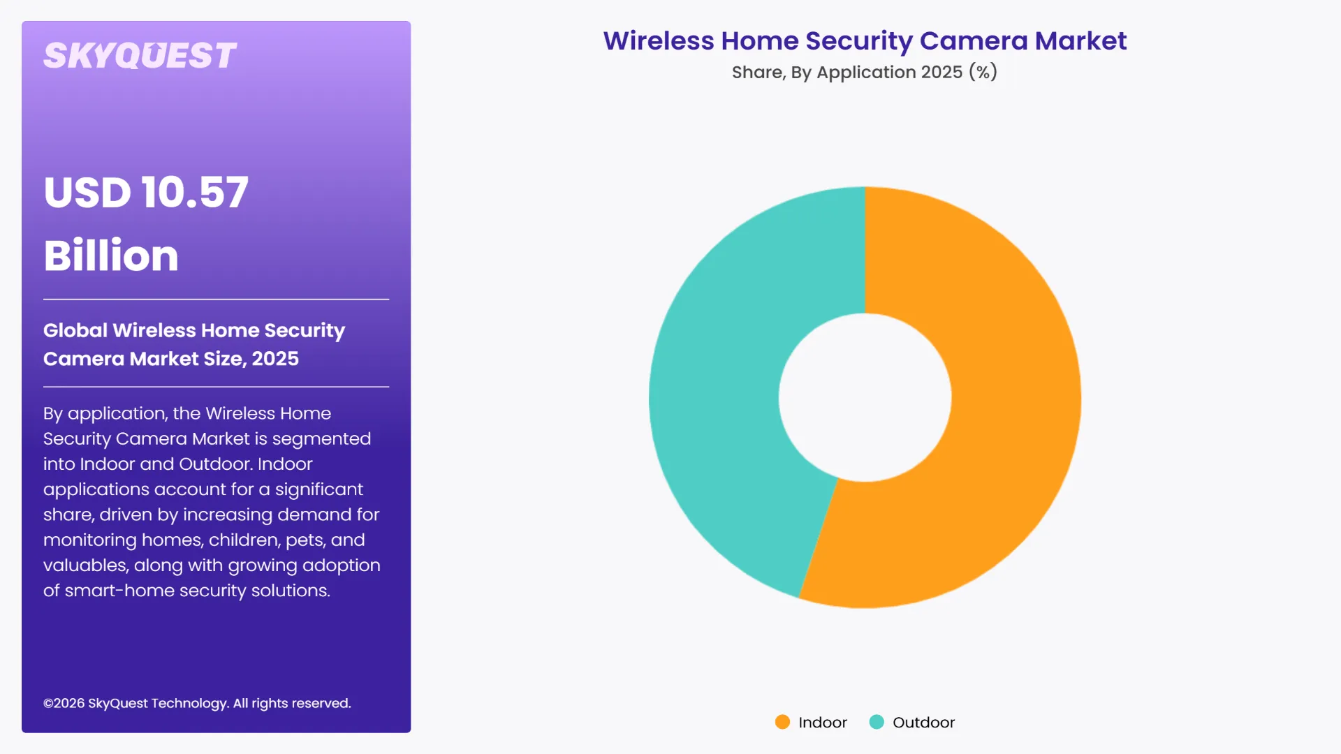 Wireless Home Security Camera Market Segments Analysis