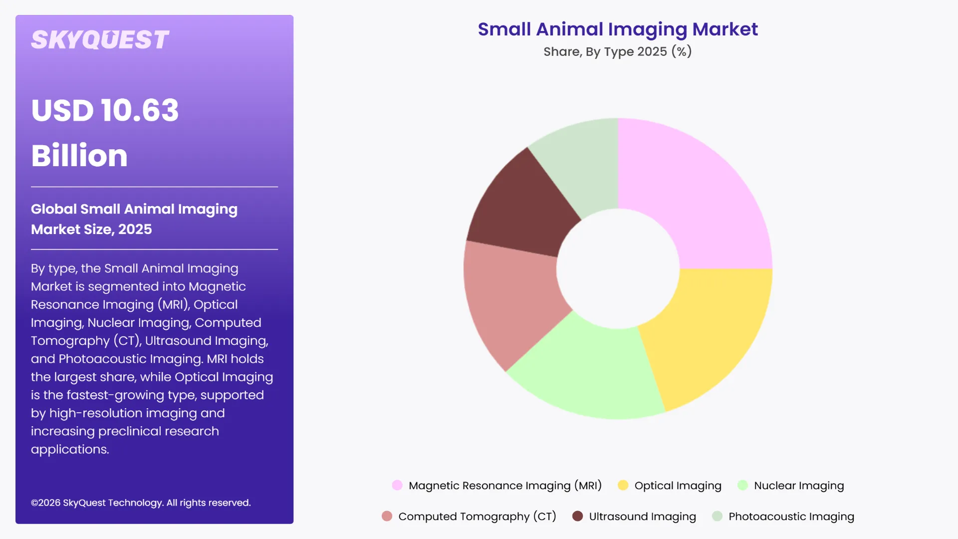Small Animal Imaging Market By Segments