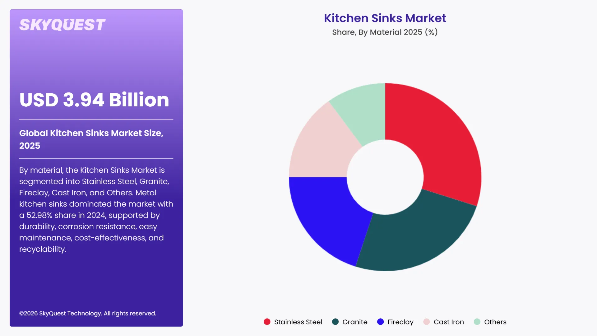 Kitchen Sinks Market Segments Analysis