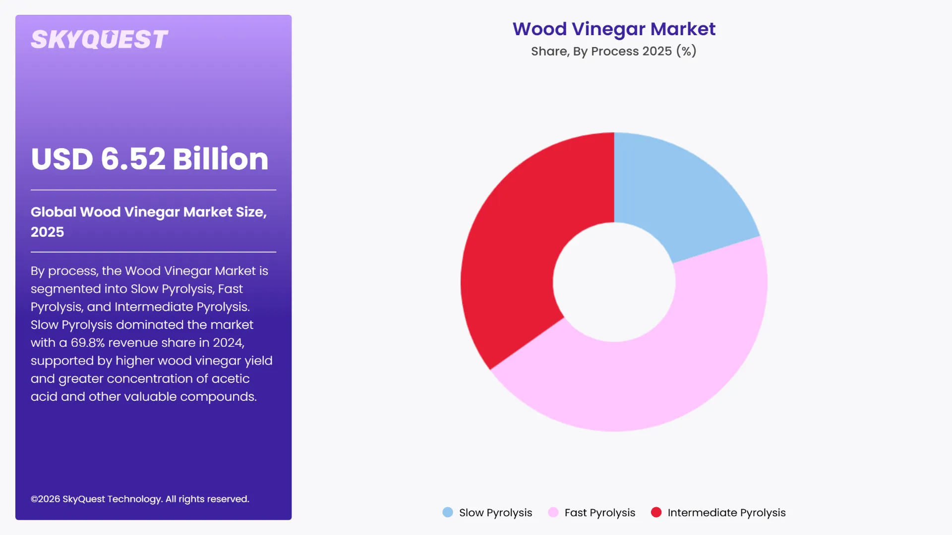 Wood Vinegar Market Segments Analysis