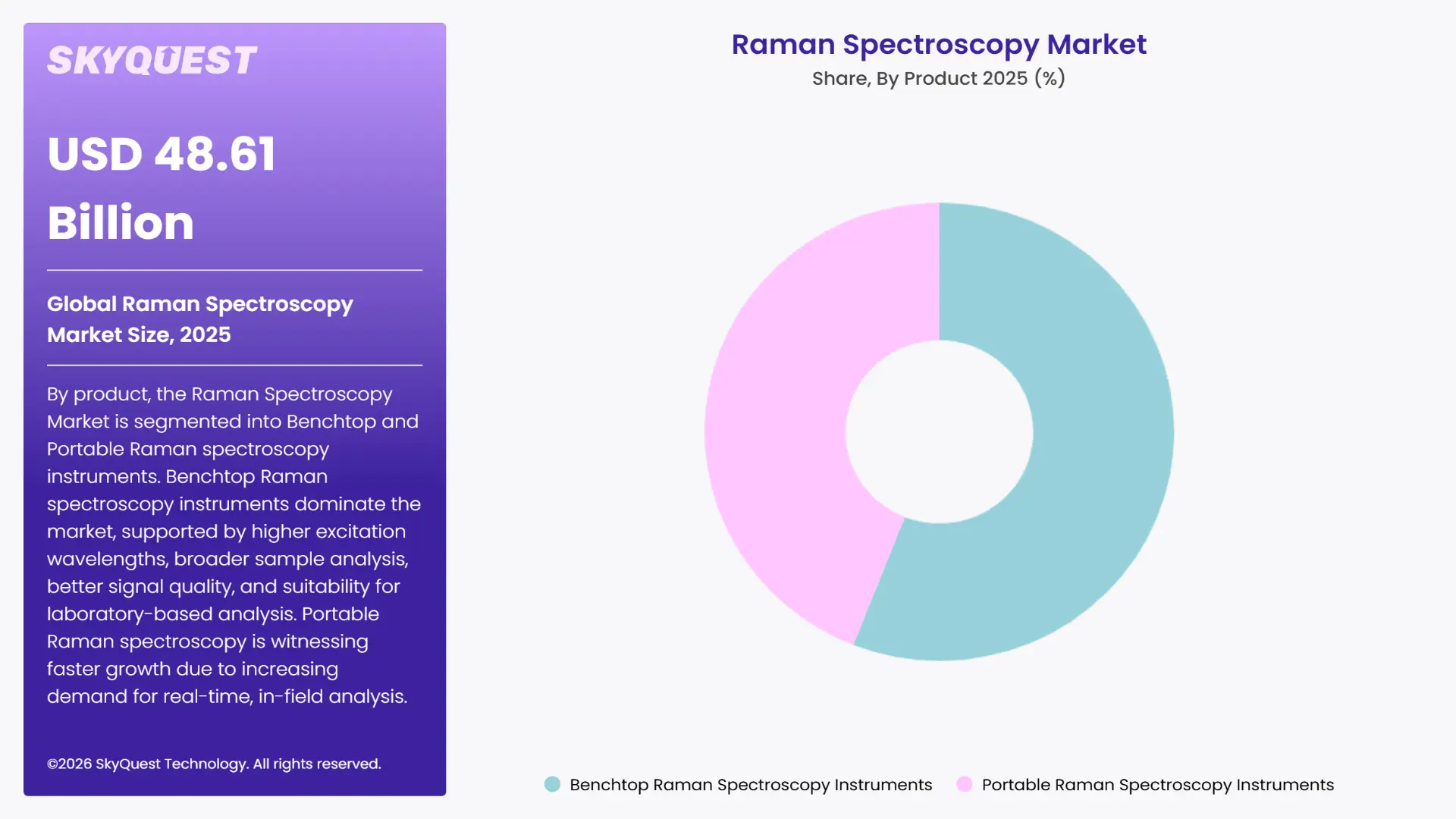 Raman Spectroscopy Market Segments Analysis