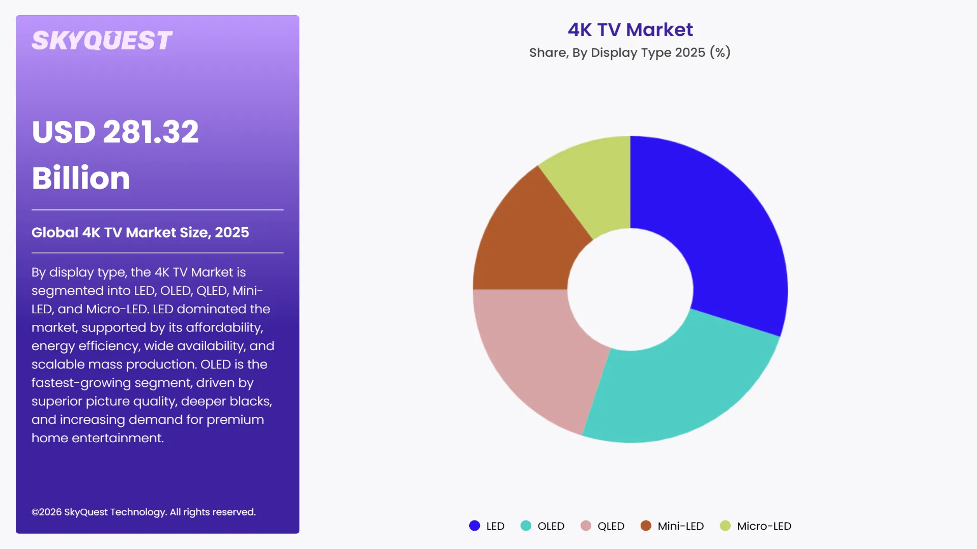 4K TV Market Segments Analysis