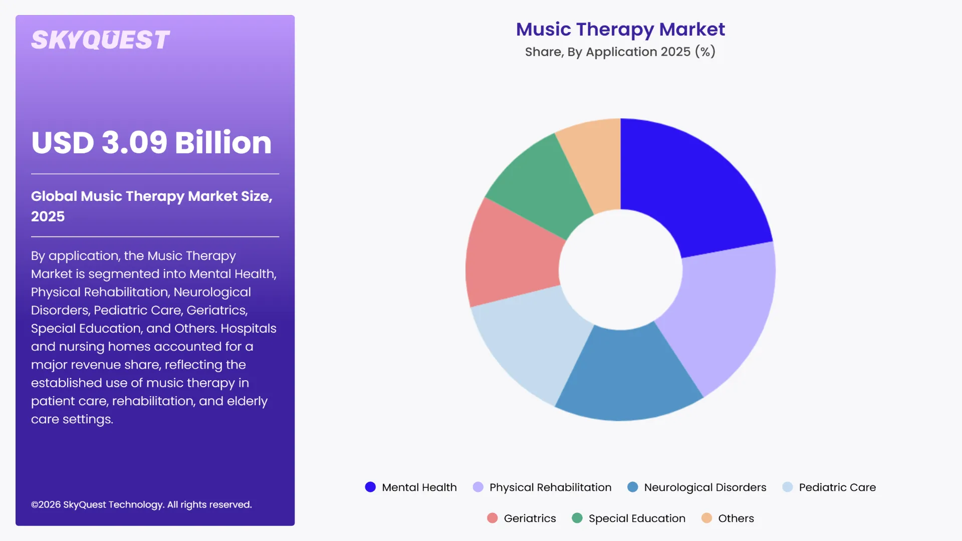 Music Therapy Market By Segments