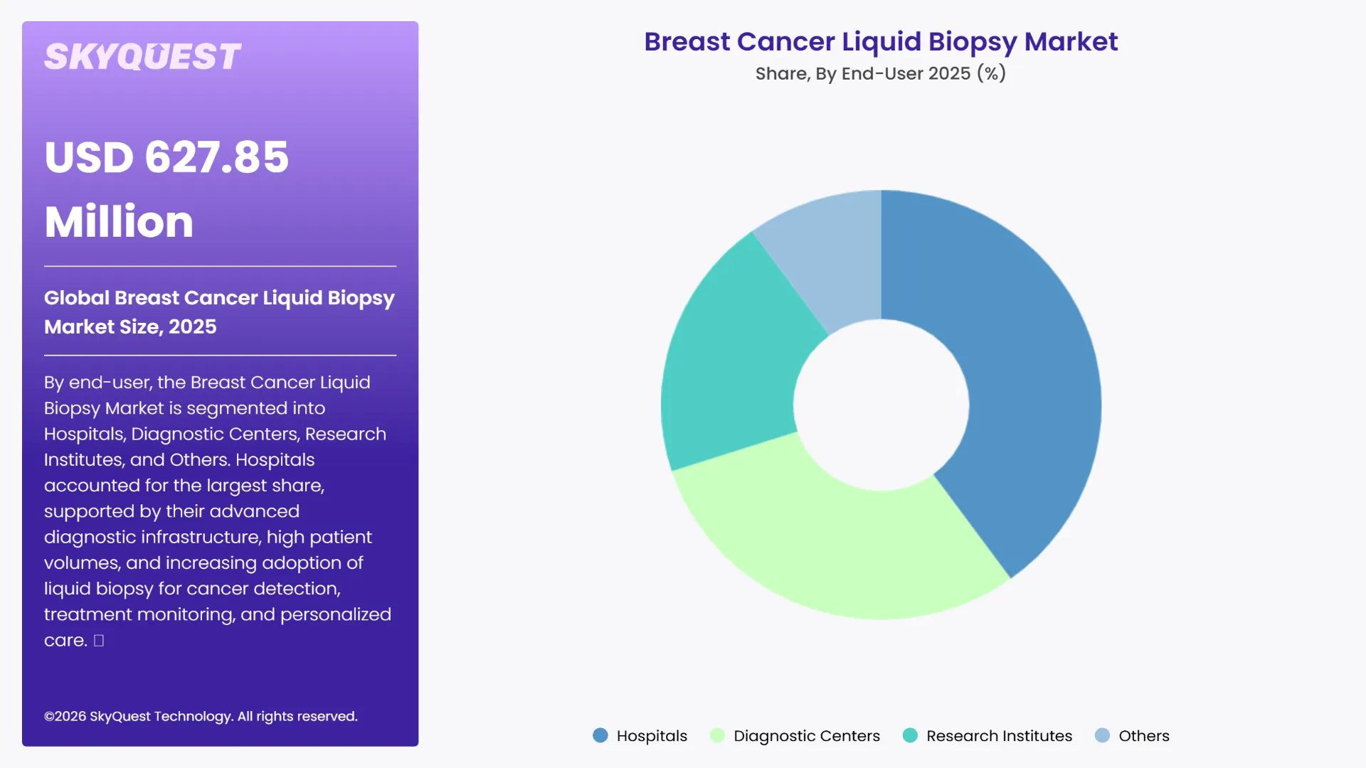 Breast Cancer Liquid Biopsy Market Segments Analysis