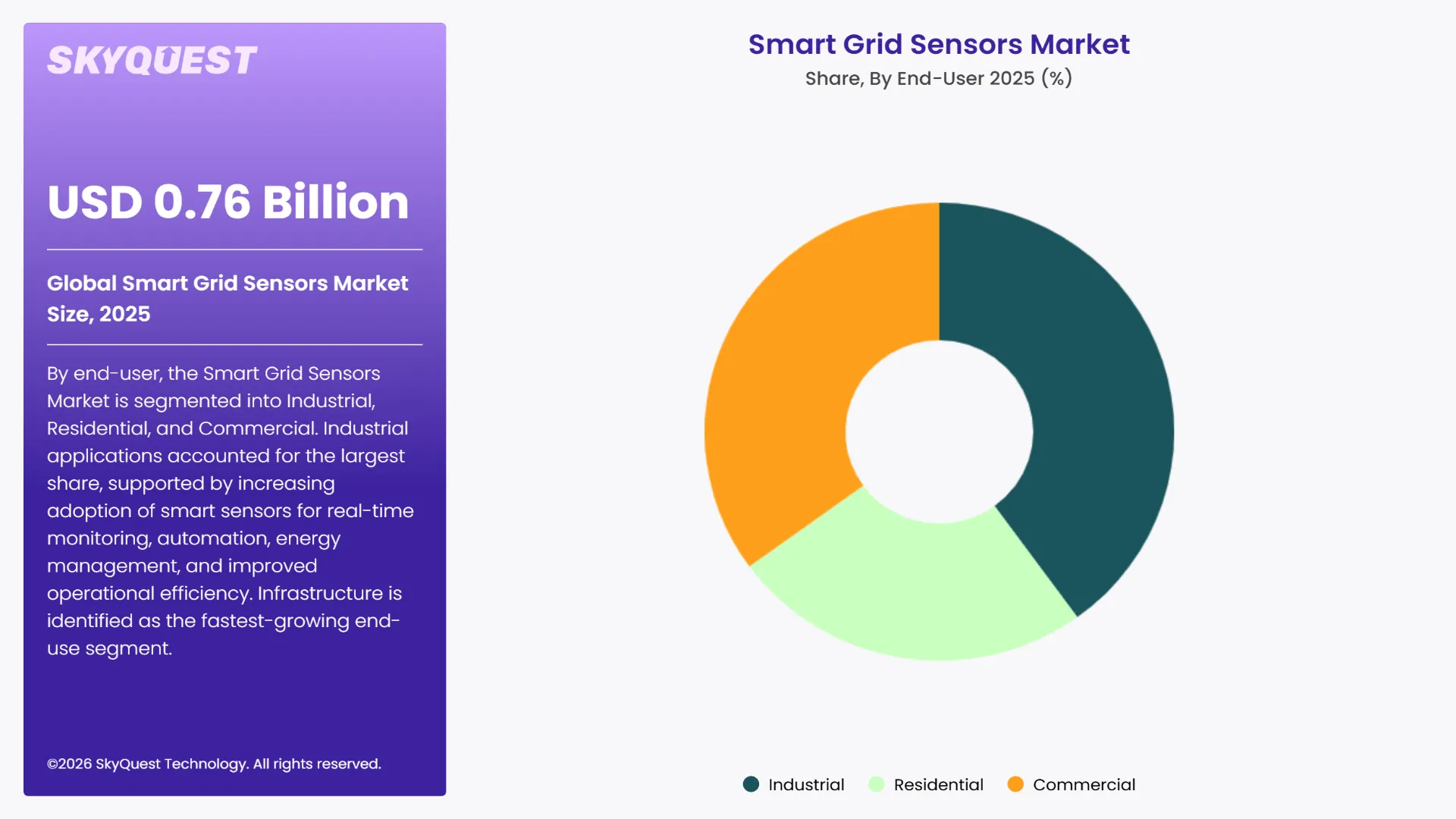 Smart Grid Sensors Market Segments Analysis