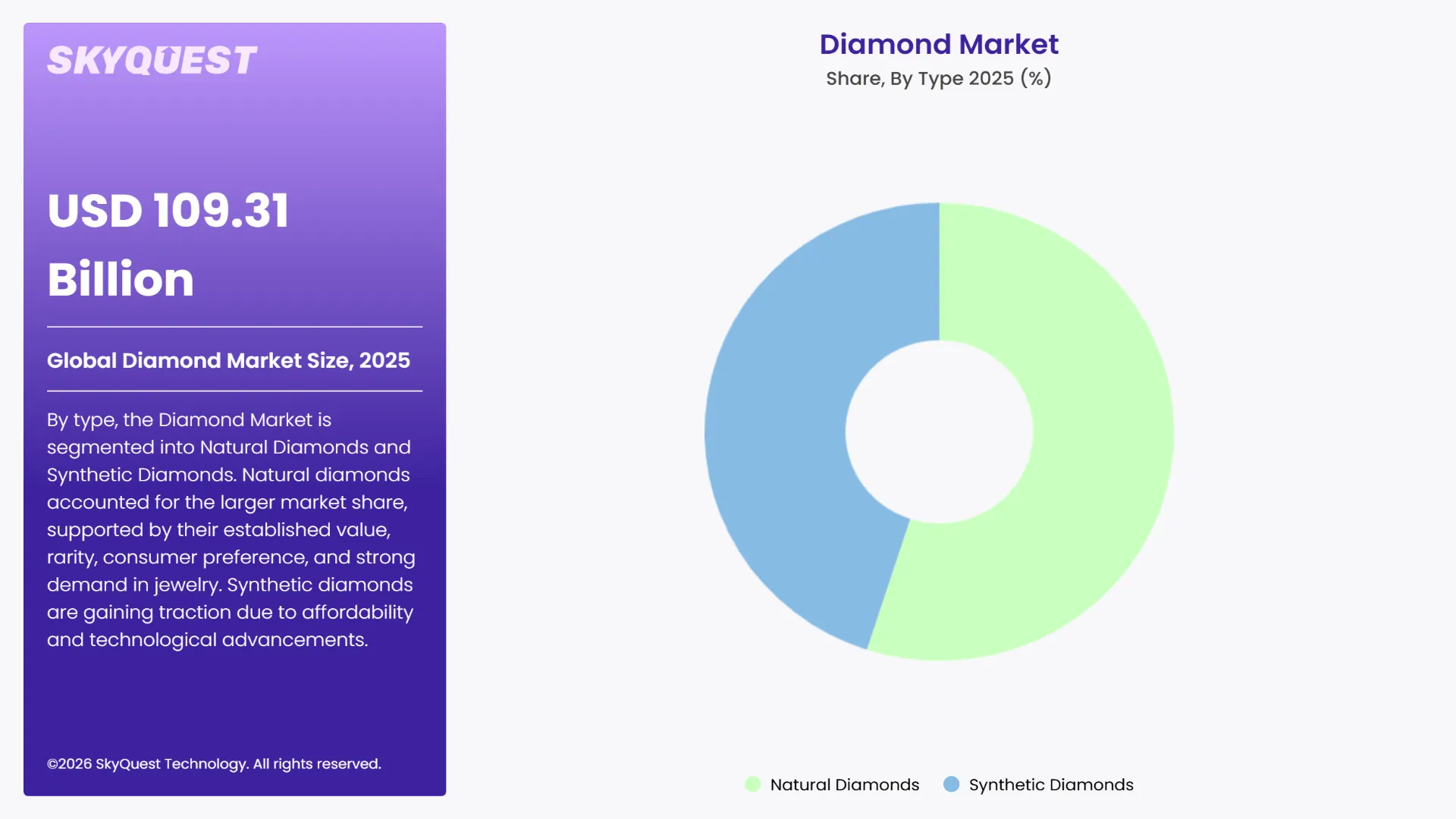 Diamond Market By Segments