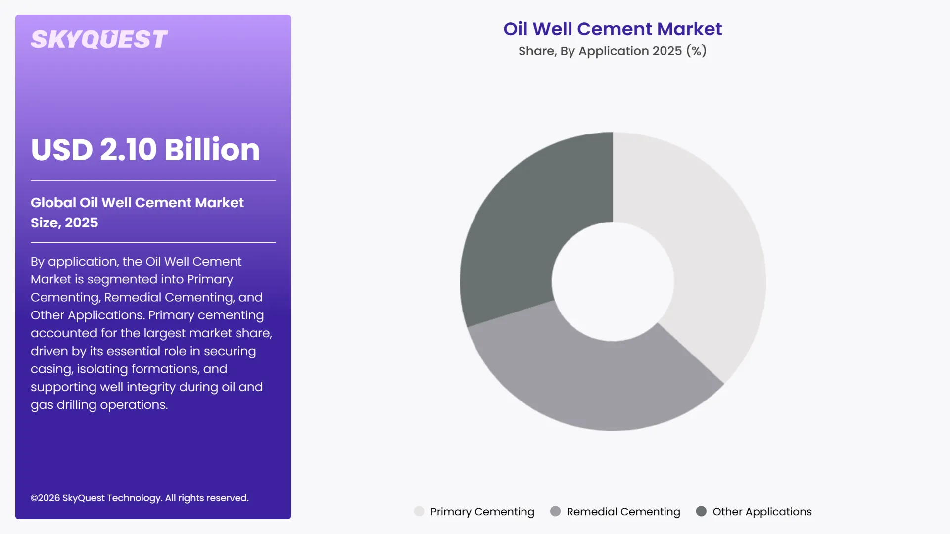 Oil Well Cement Market Segments Analysis