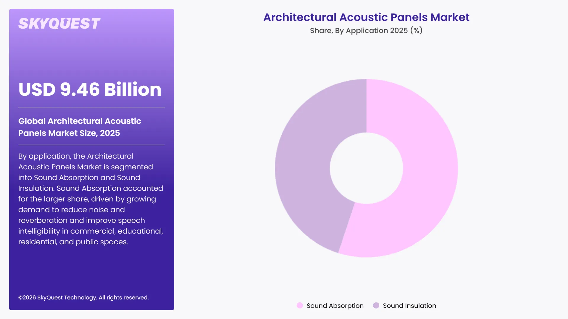 Architectural Acoustic Panels Market Segments Analysis