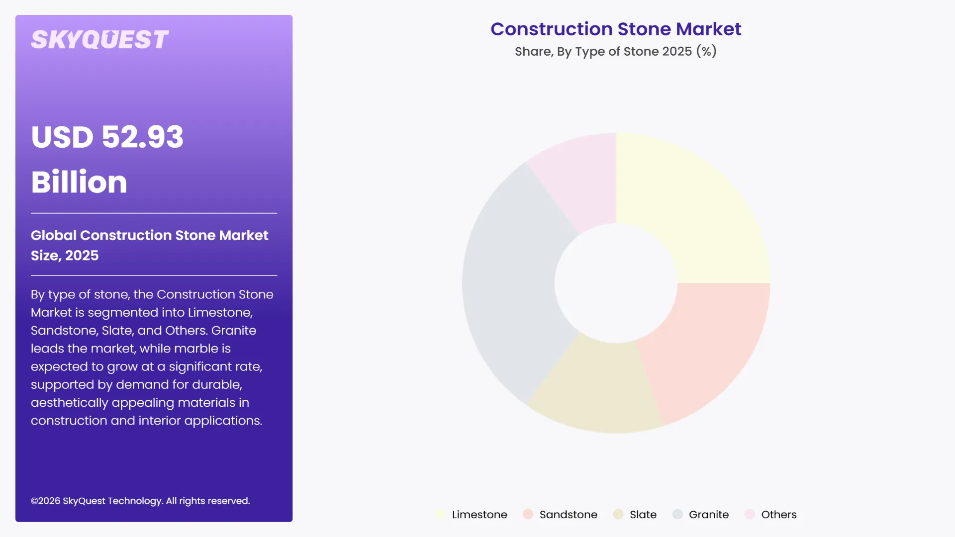 Construction Stone Market Segments Analysis
