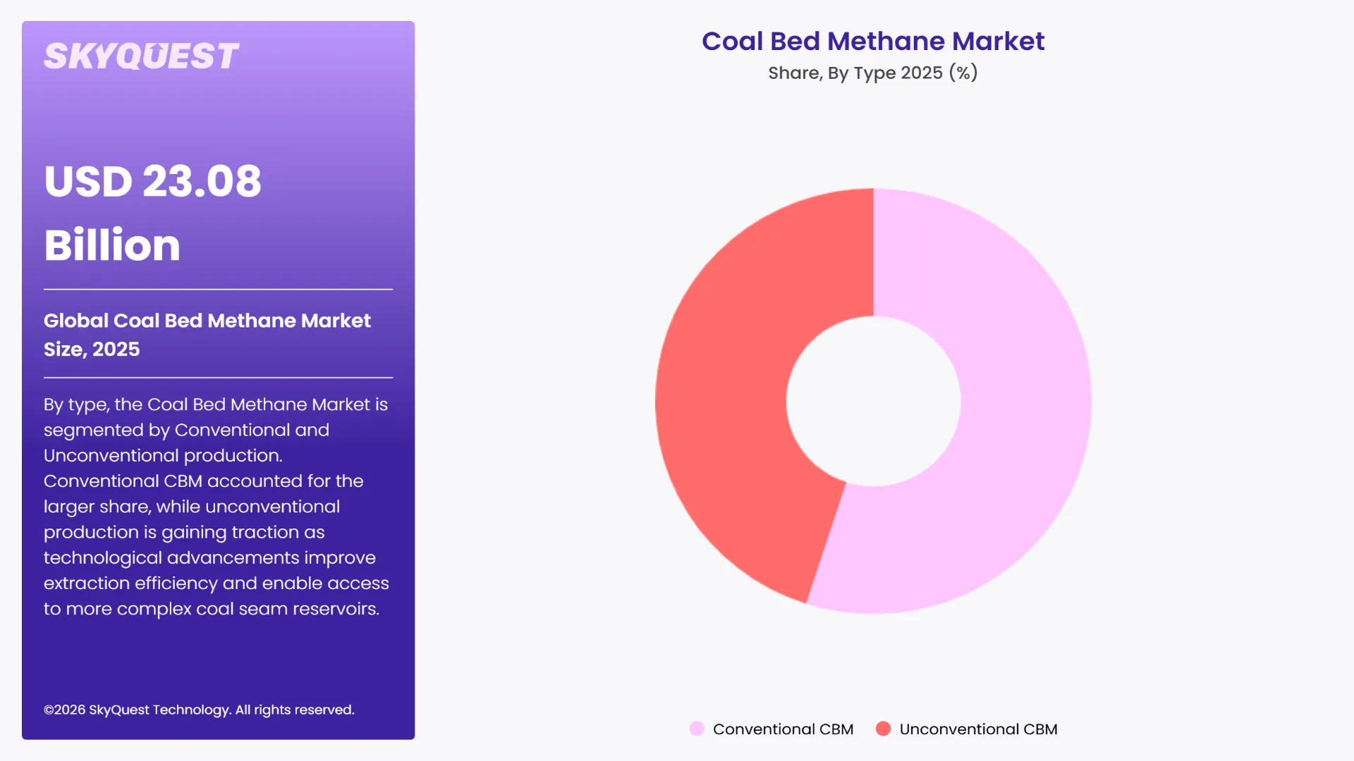 Coal Bed Methane Market Segments Analysis