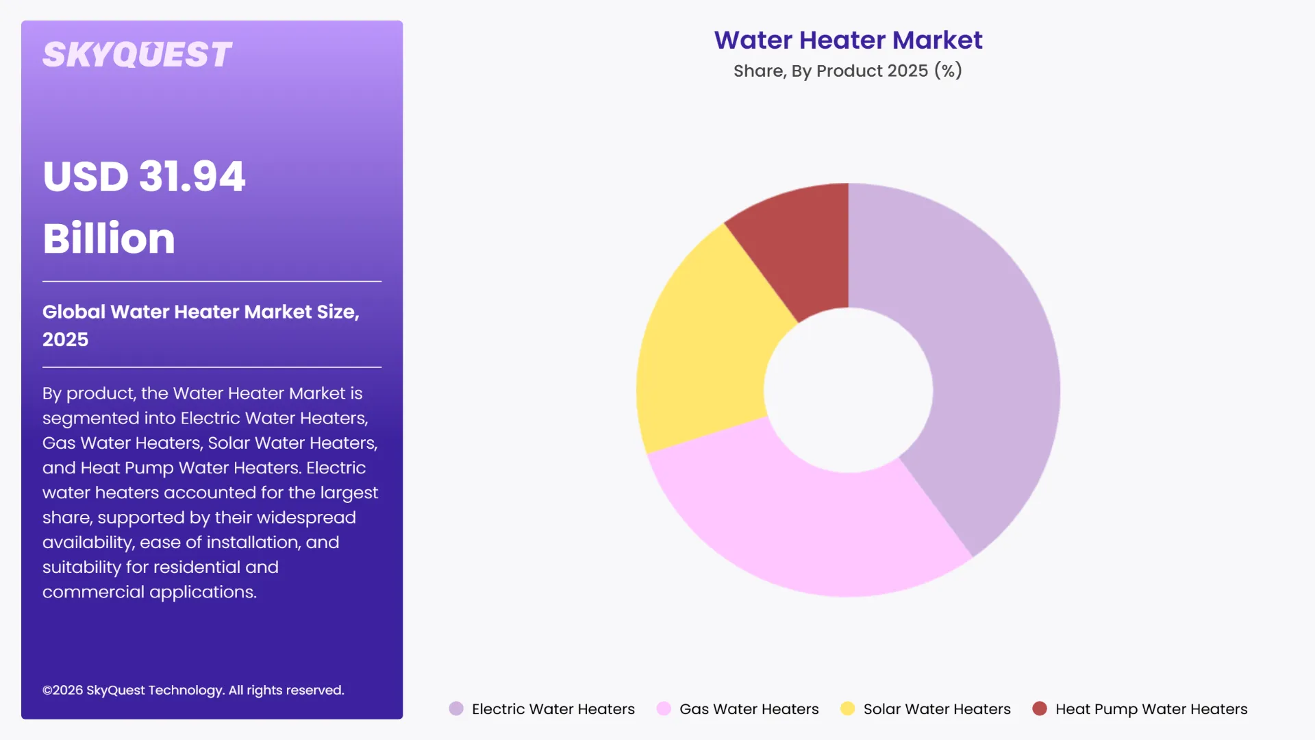 Water Heater Market By Segments