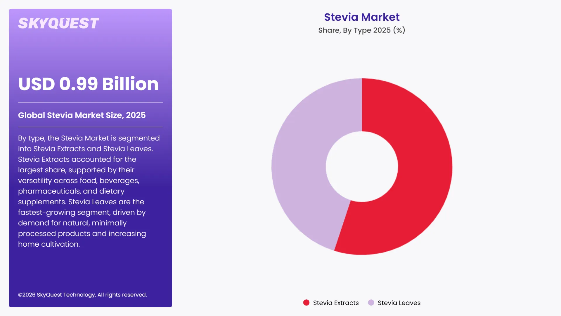 Stevia Market Segments Analysis