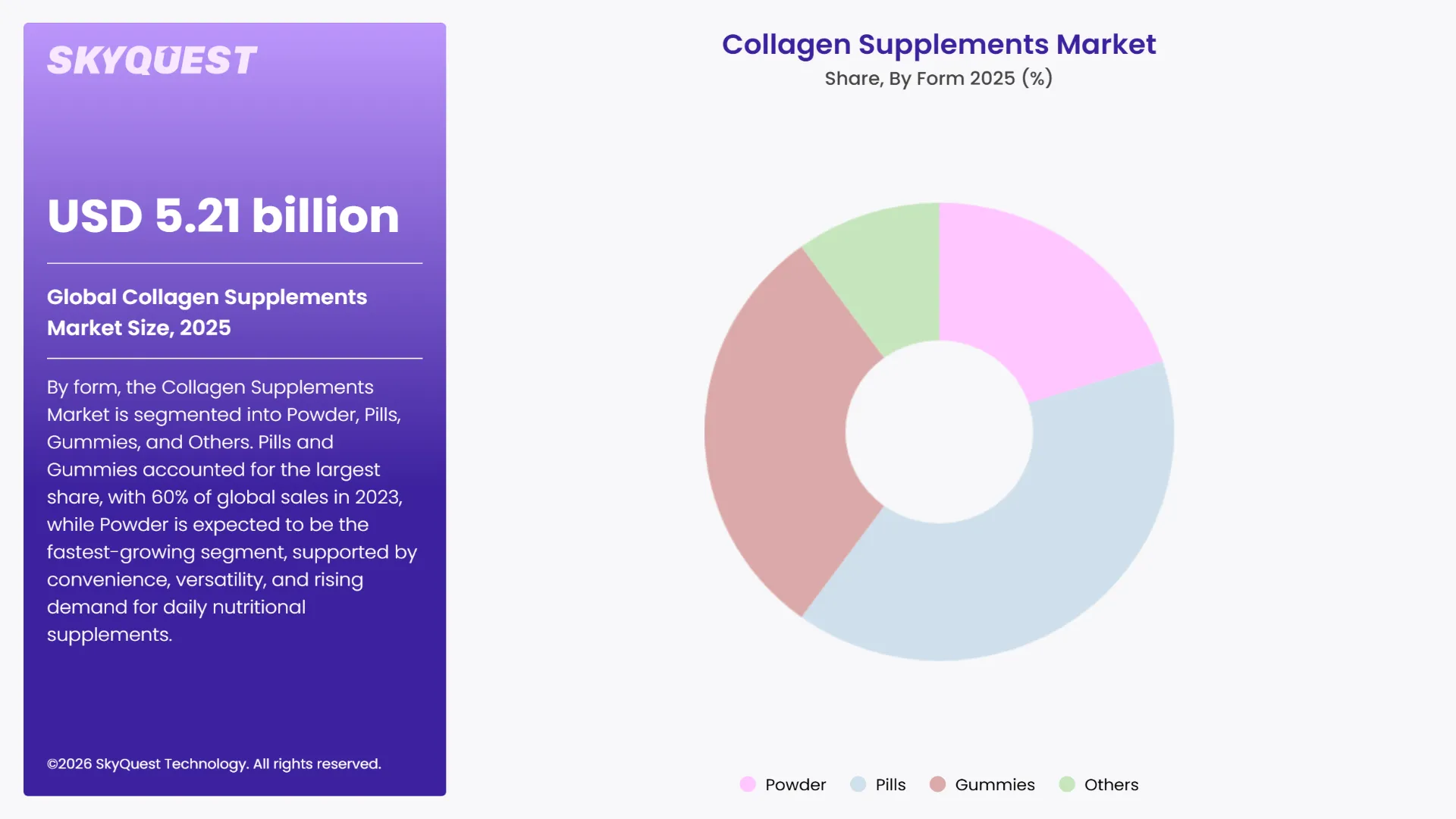 Collagen Supplements Market By Segments