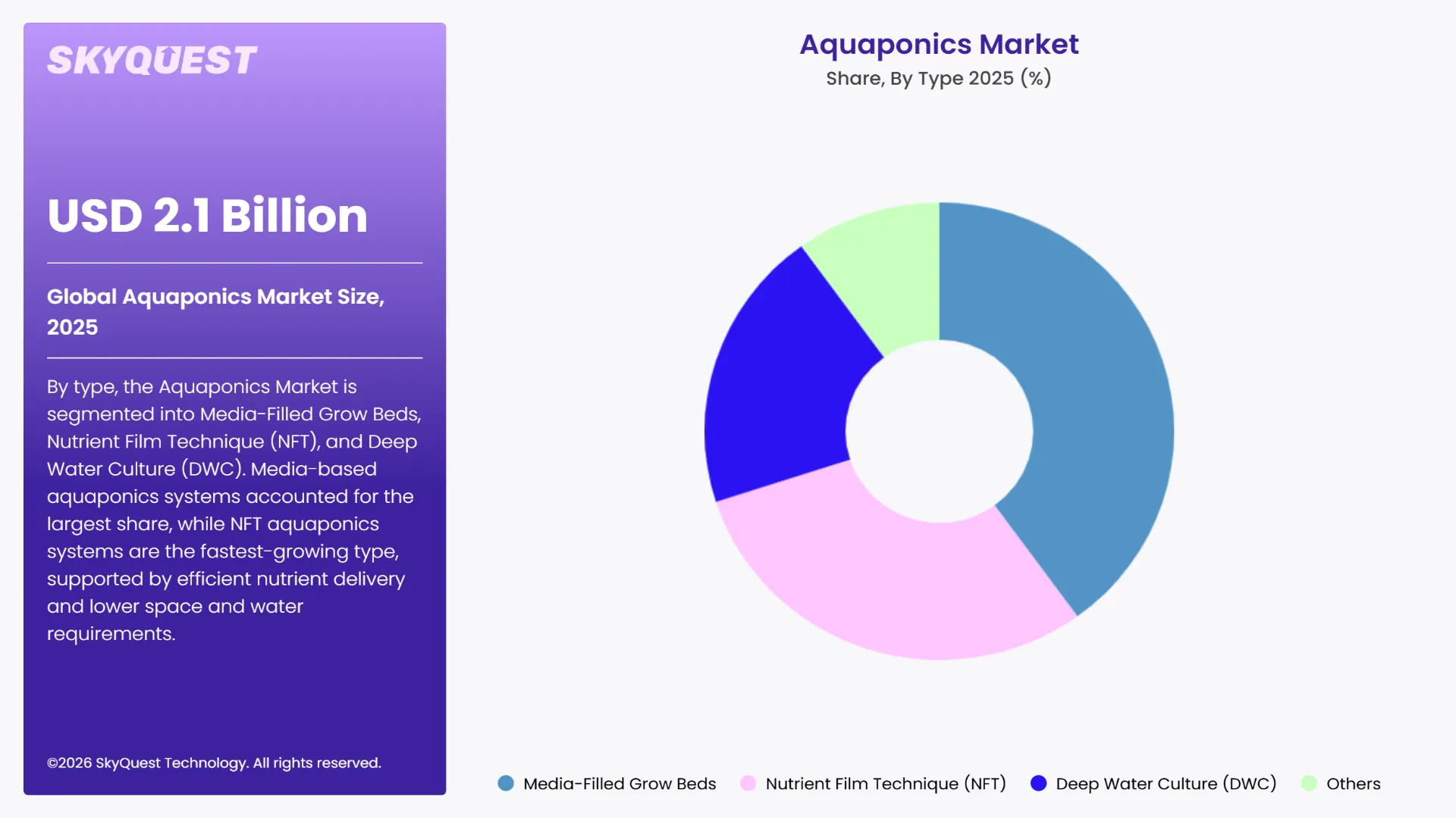 Aquaponics Market By Segments