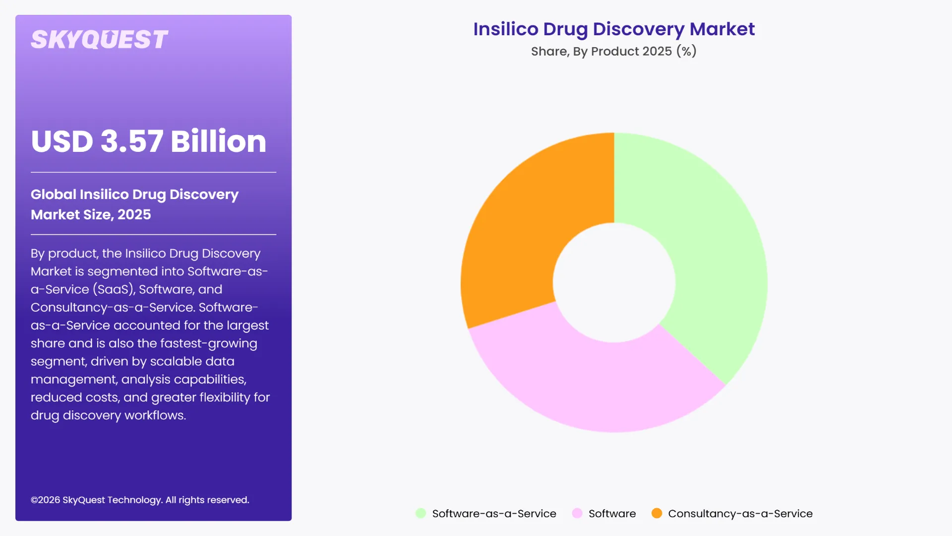 Insilico Drug Discovery Market Segments Analysis