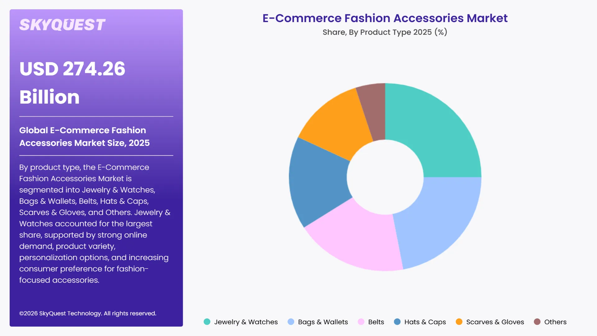 E-Commerce Fashion Accessories Market By Segments