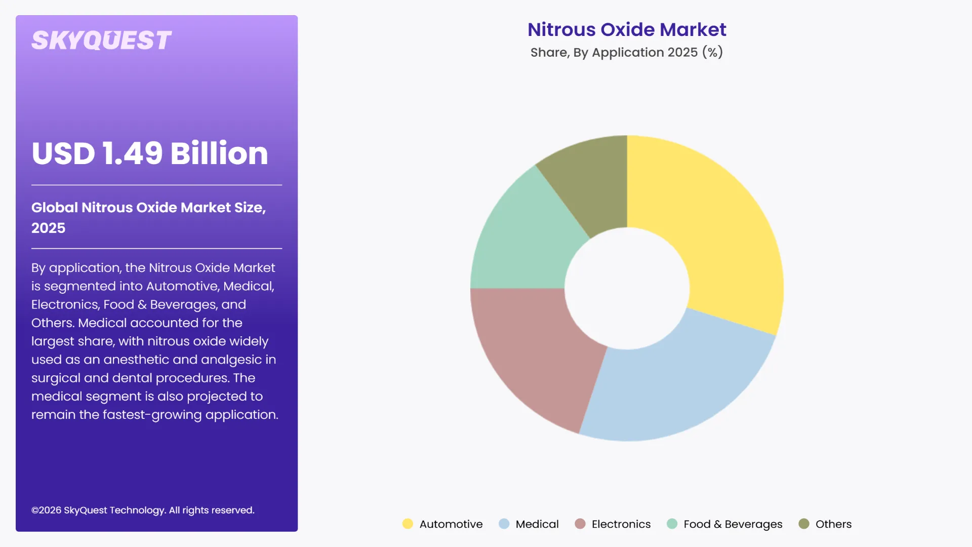 Nitrous Oxide Market Segments Analysis