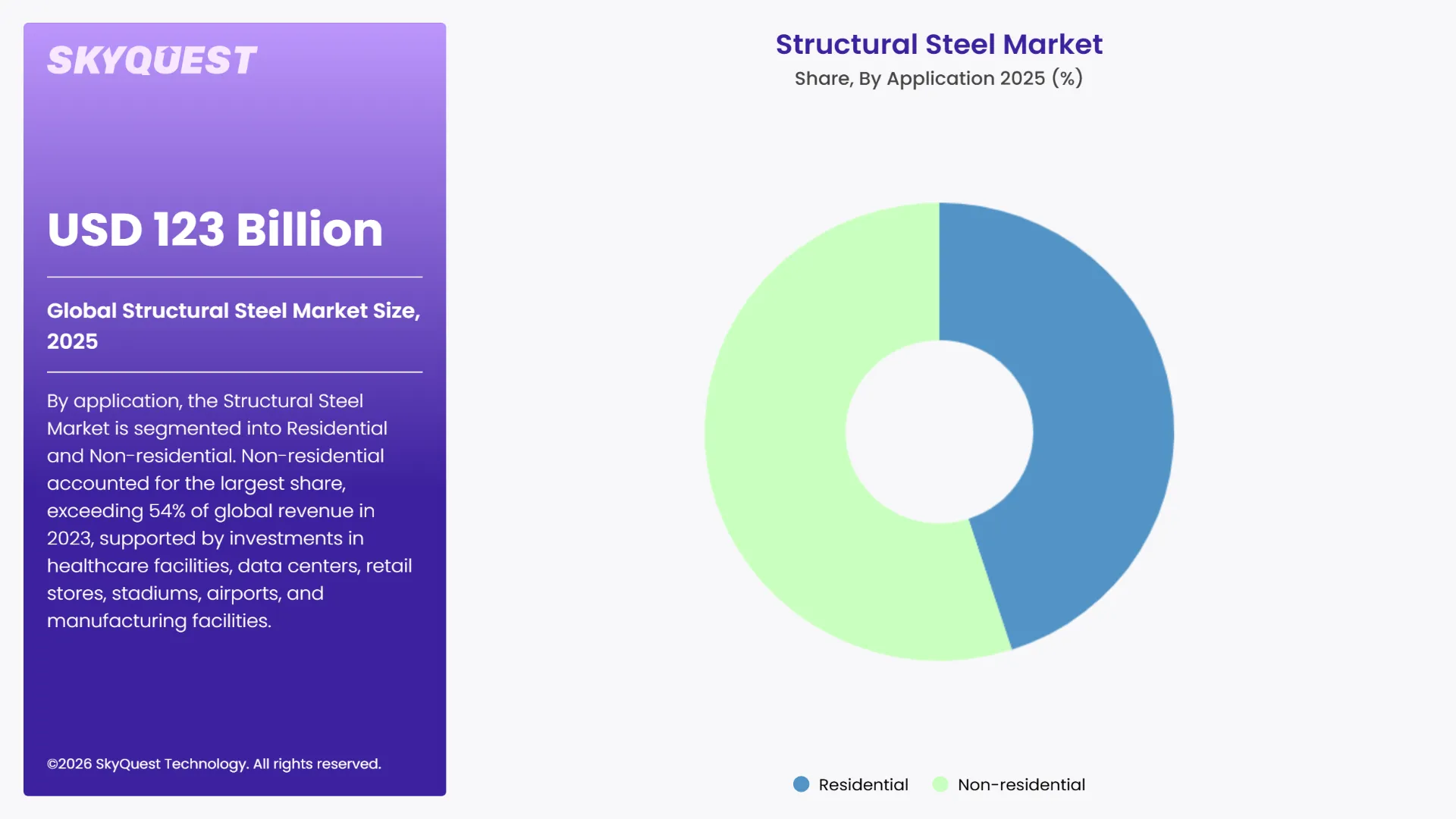 Structural Steel Market By Segments