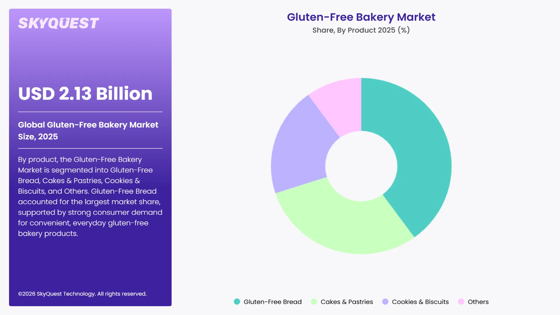 Gluten-Free Bakery Market Segments Analysis
