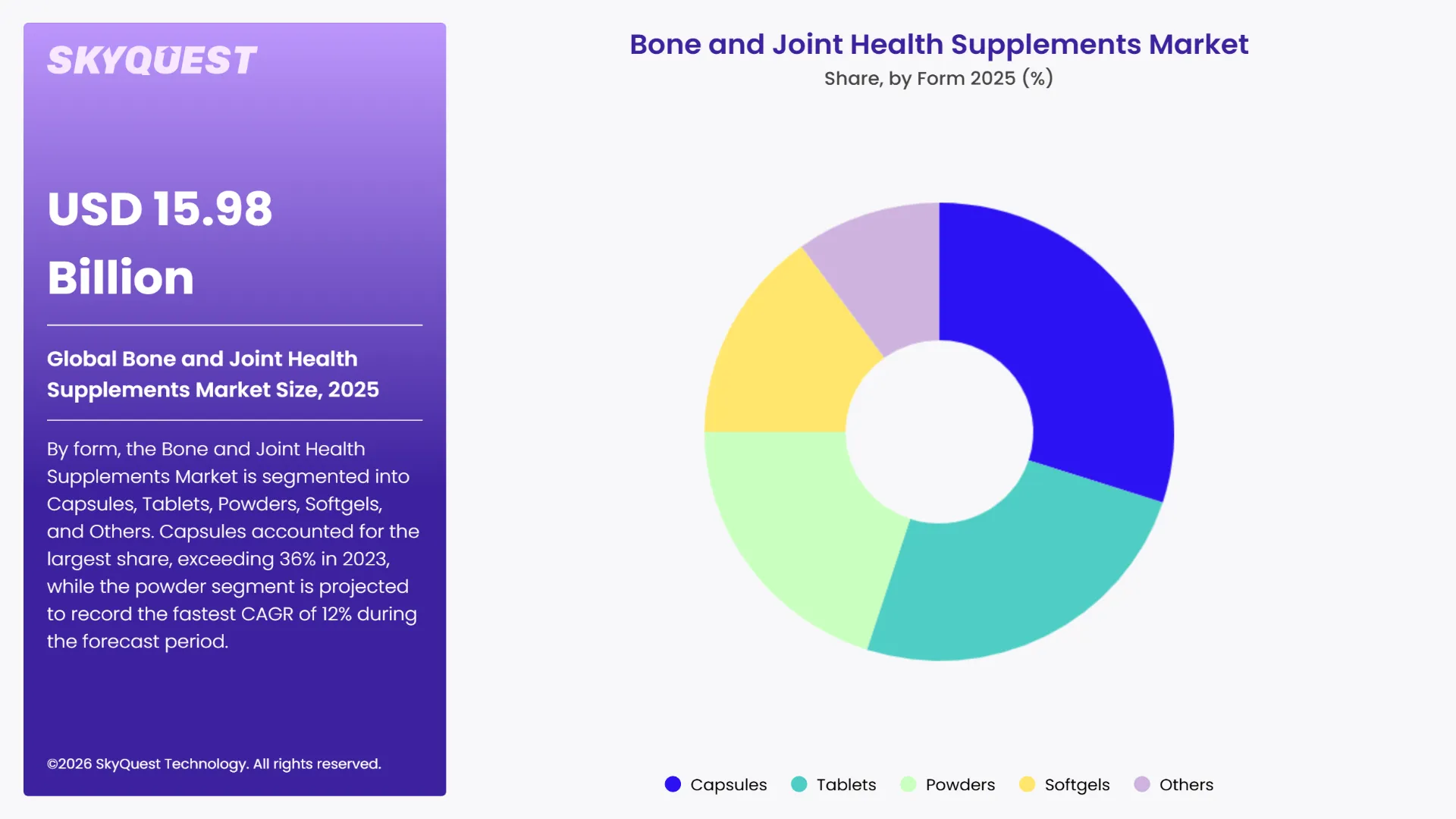 Bone and Joint Health Supplements Market Segments Analysis