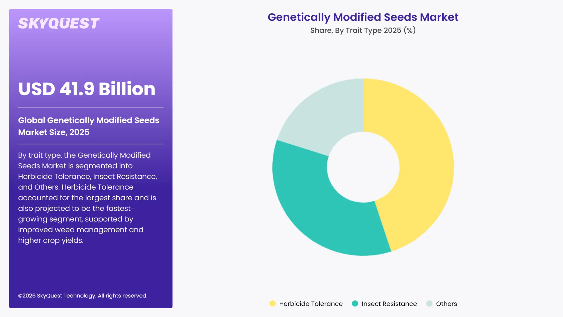 Genetically Modified Seeds Market Segments Analysis