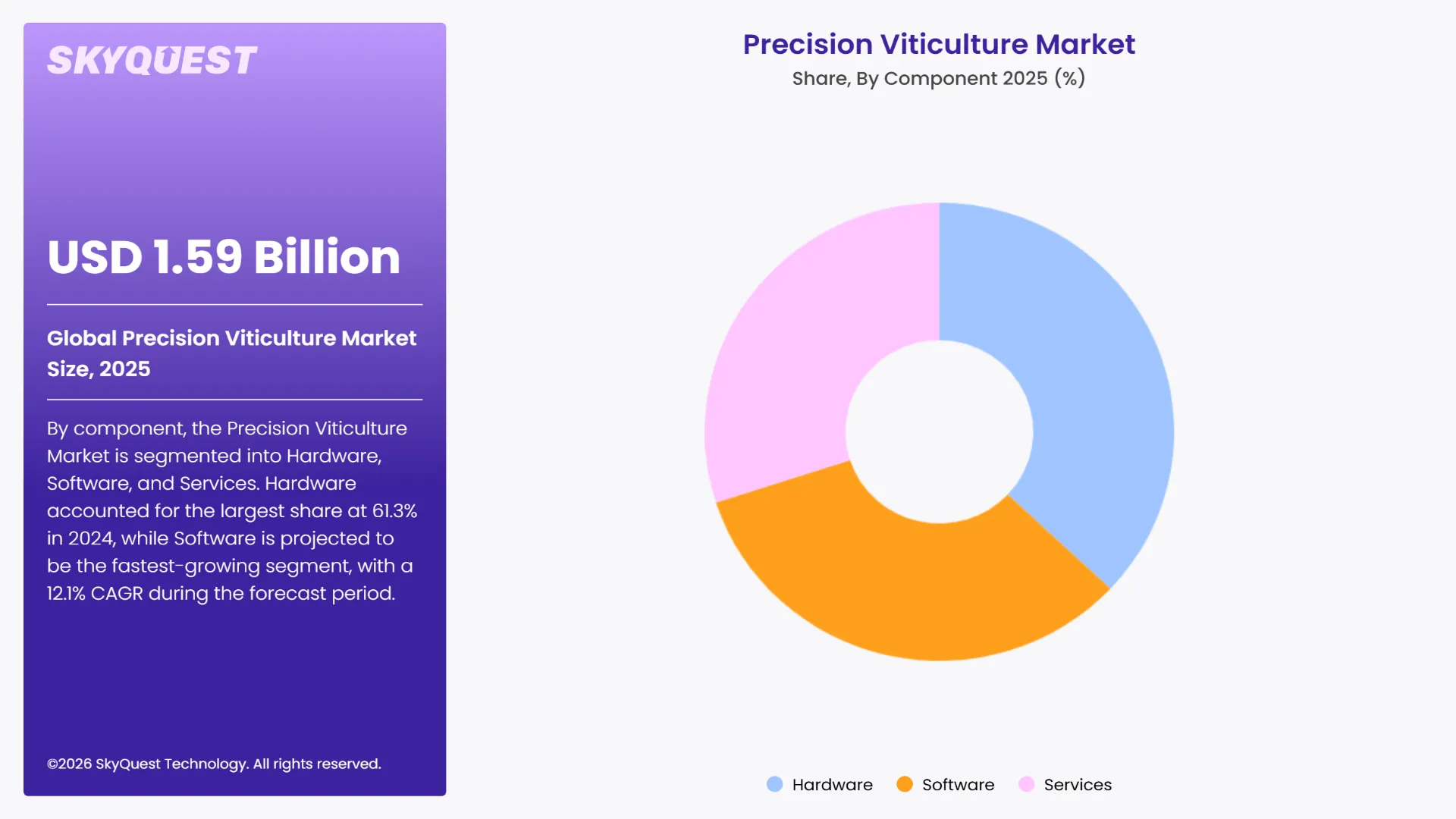 Precision Viticulture Market Segments Analysis
