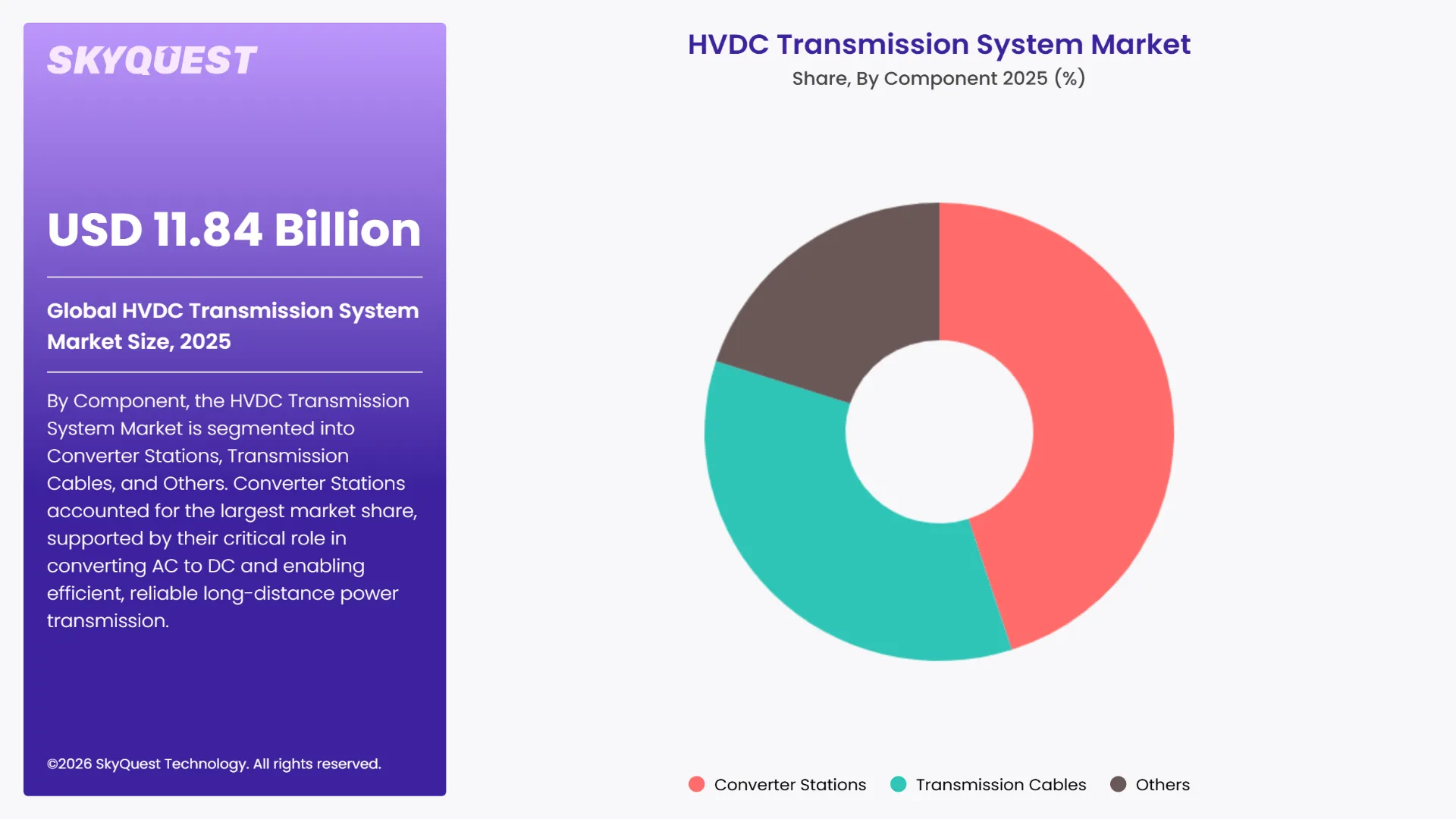 HVDC Transmission System Market Segments Analysis