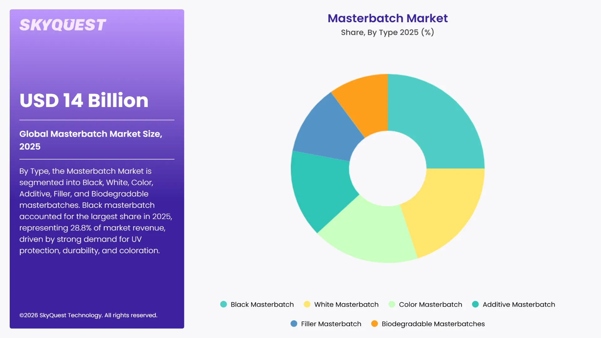 Masterbatch Market Segments Analysis