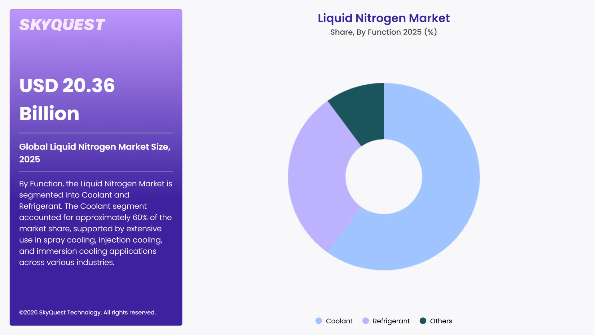 Liquid Nitrogen Market Segments Analysis