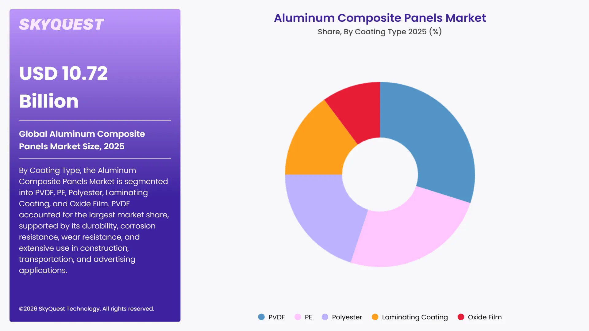 Aluminum Composite Panels Market Segments Analysis