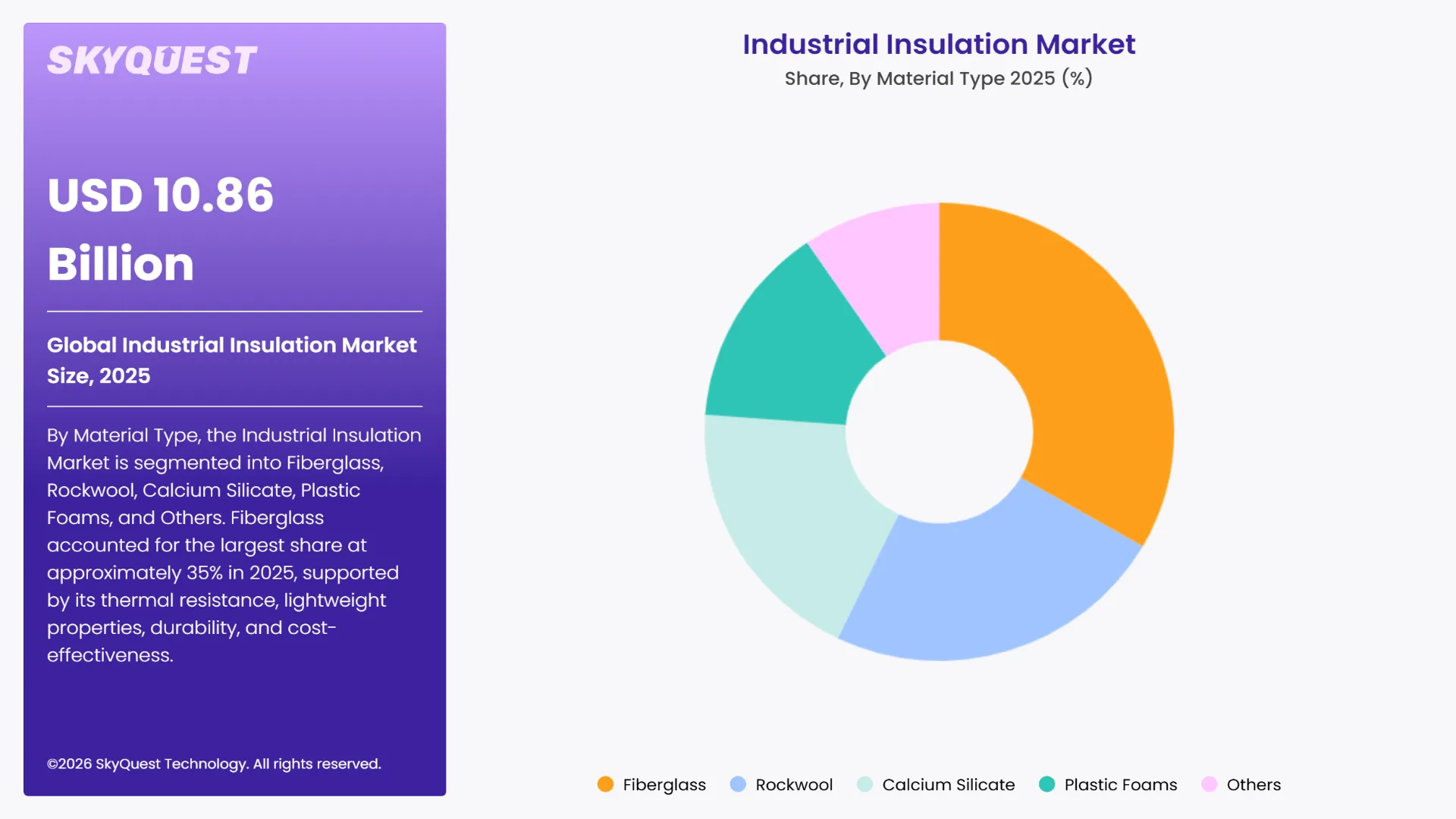 Industrial Insulation Market Segments Analysis