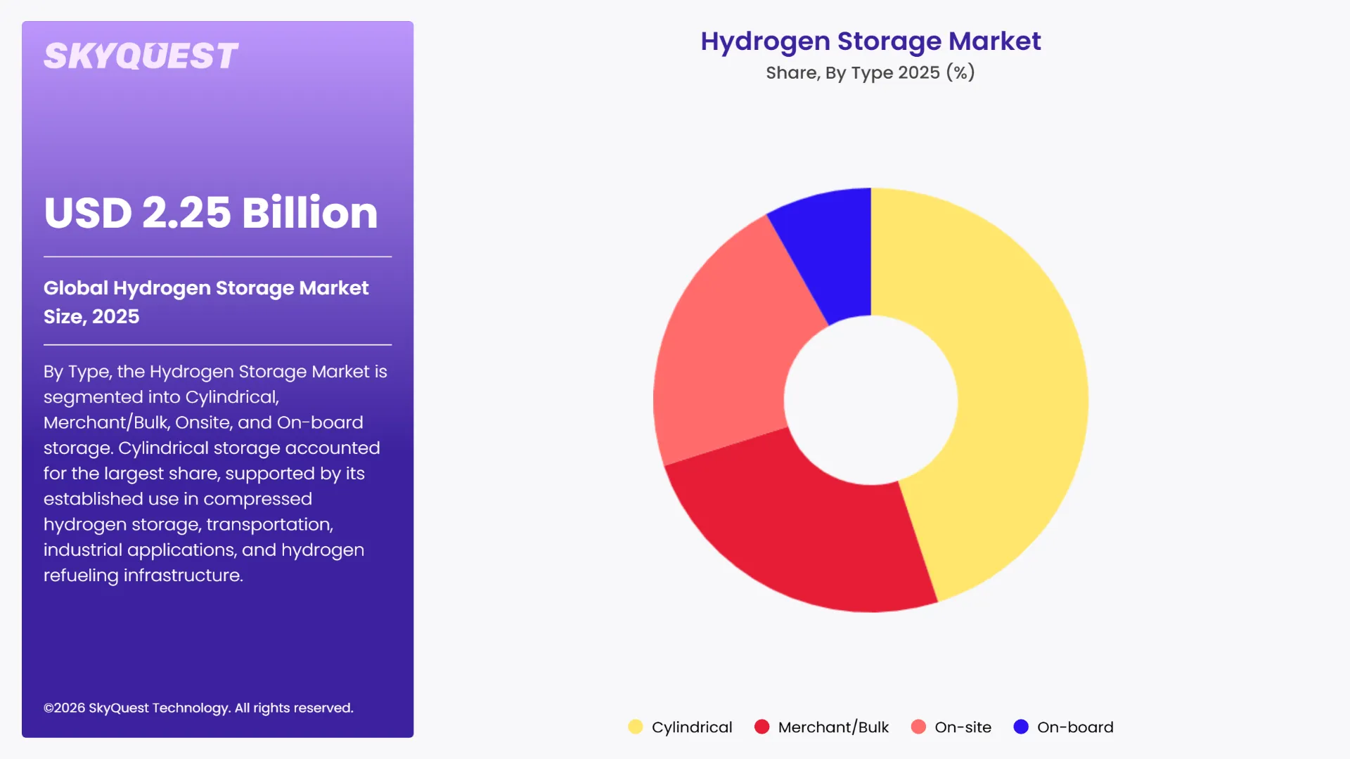 Hydrogen Storage Market Segments Analysis