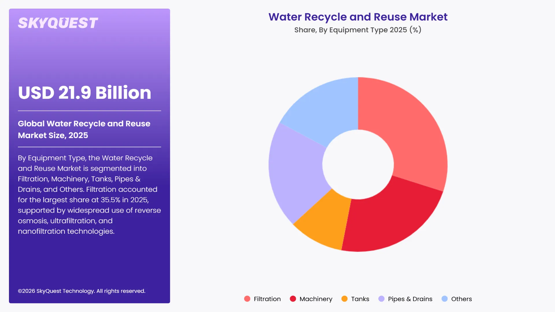 Water Recycle and Reuse Market Segments Analysis