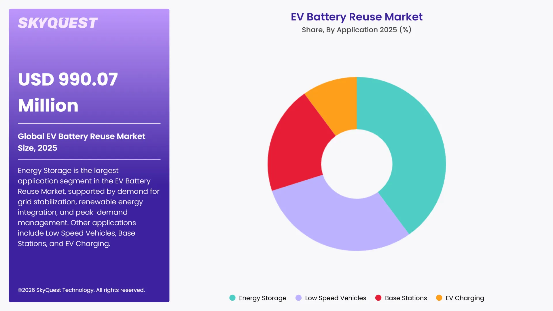 EV Battery Reuse Market Segments Analysis
