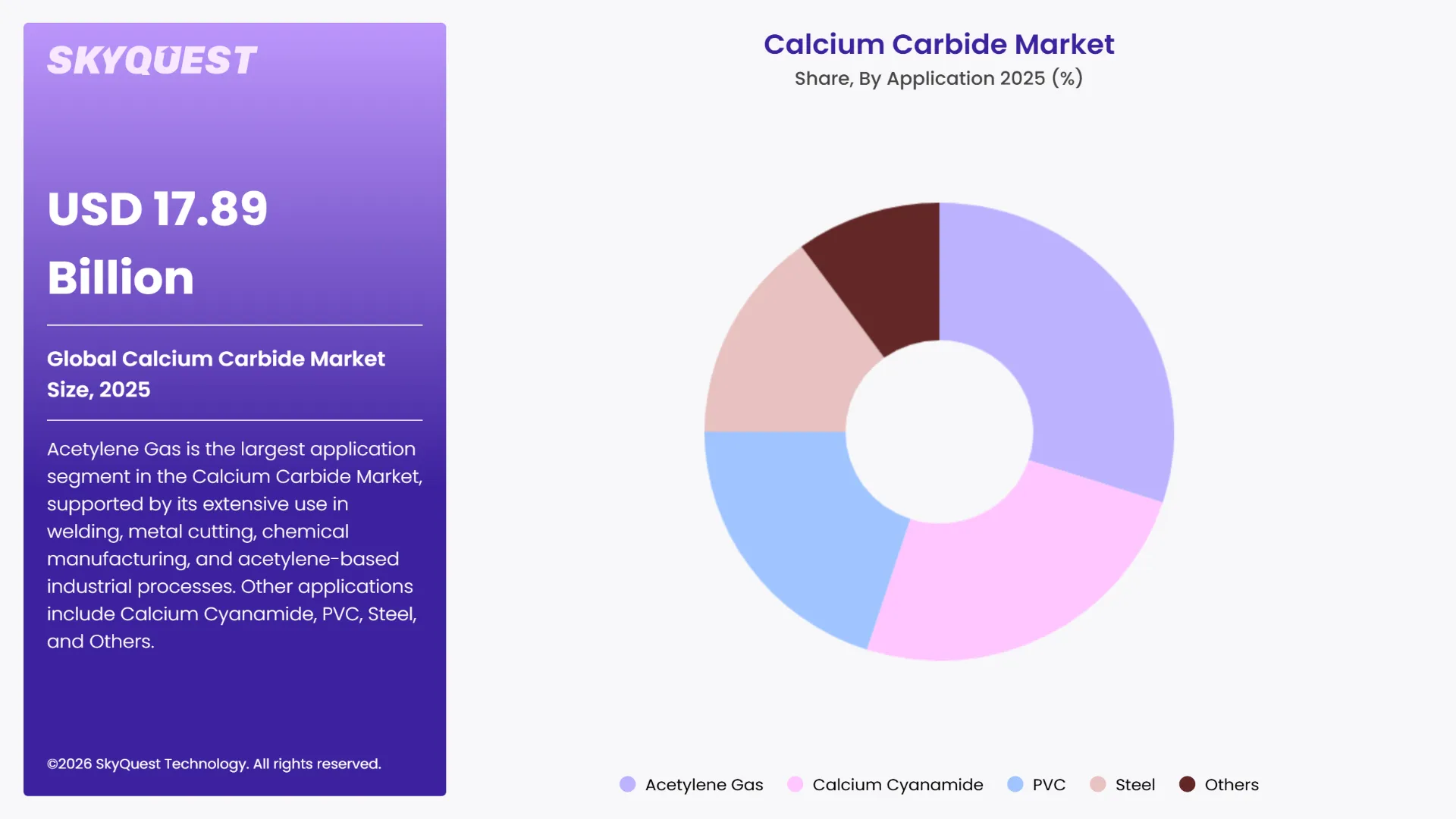 Calcium Carbide Market Segments Analysis