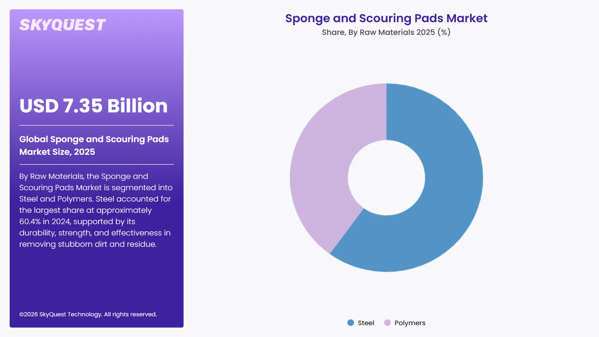 Sponge and Scouring Pads Market Segments Analysis
