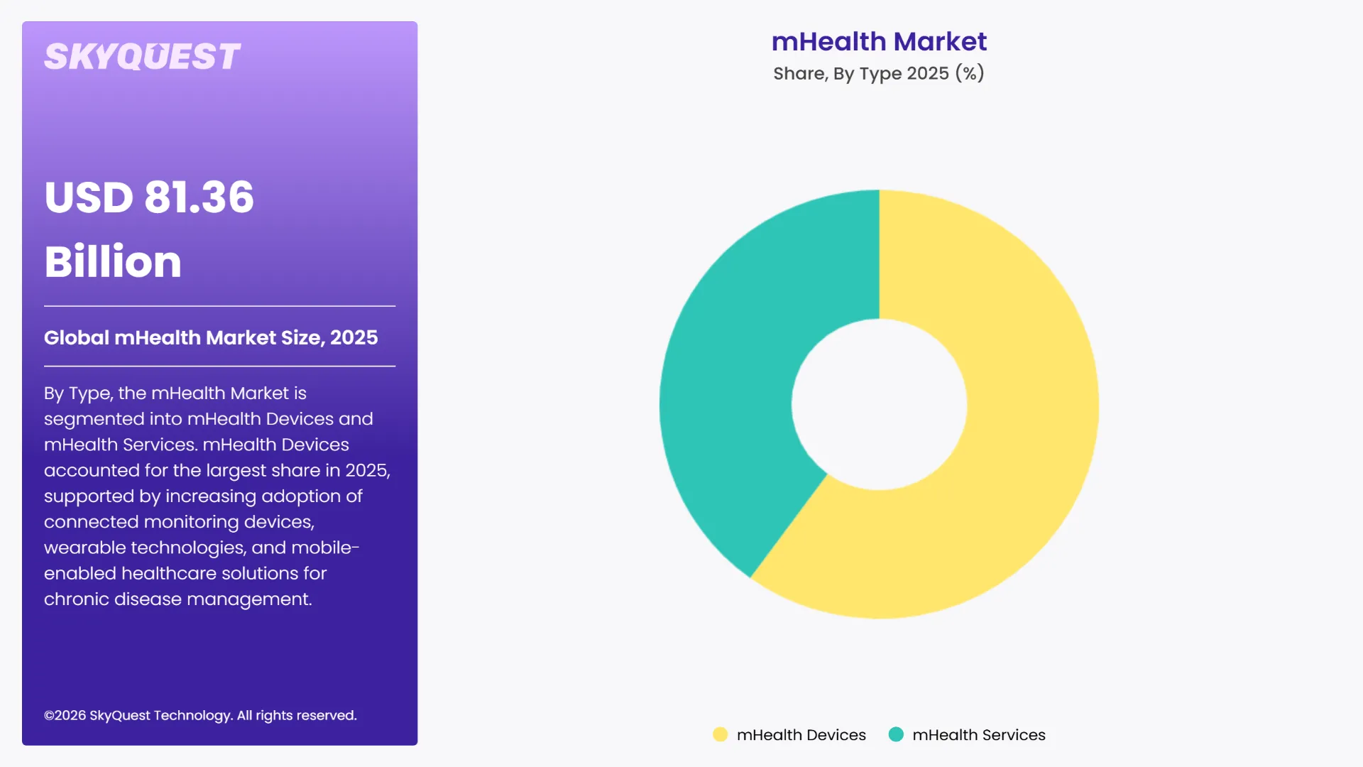 mHealth Market By Segments