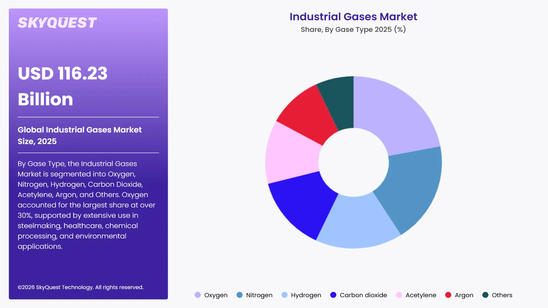 Industrial Gases Market Segments Analysis