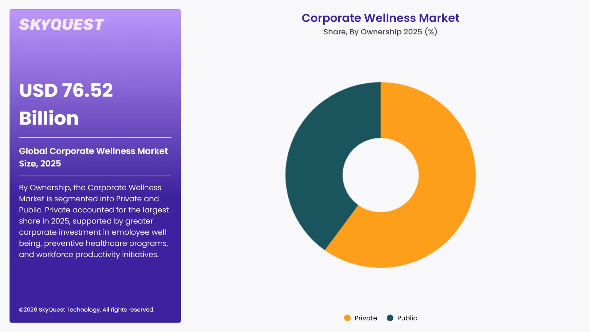 Corporate Wellness Market Segments Analysis