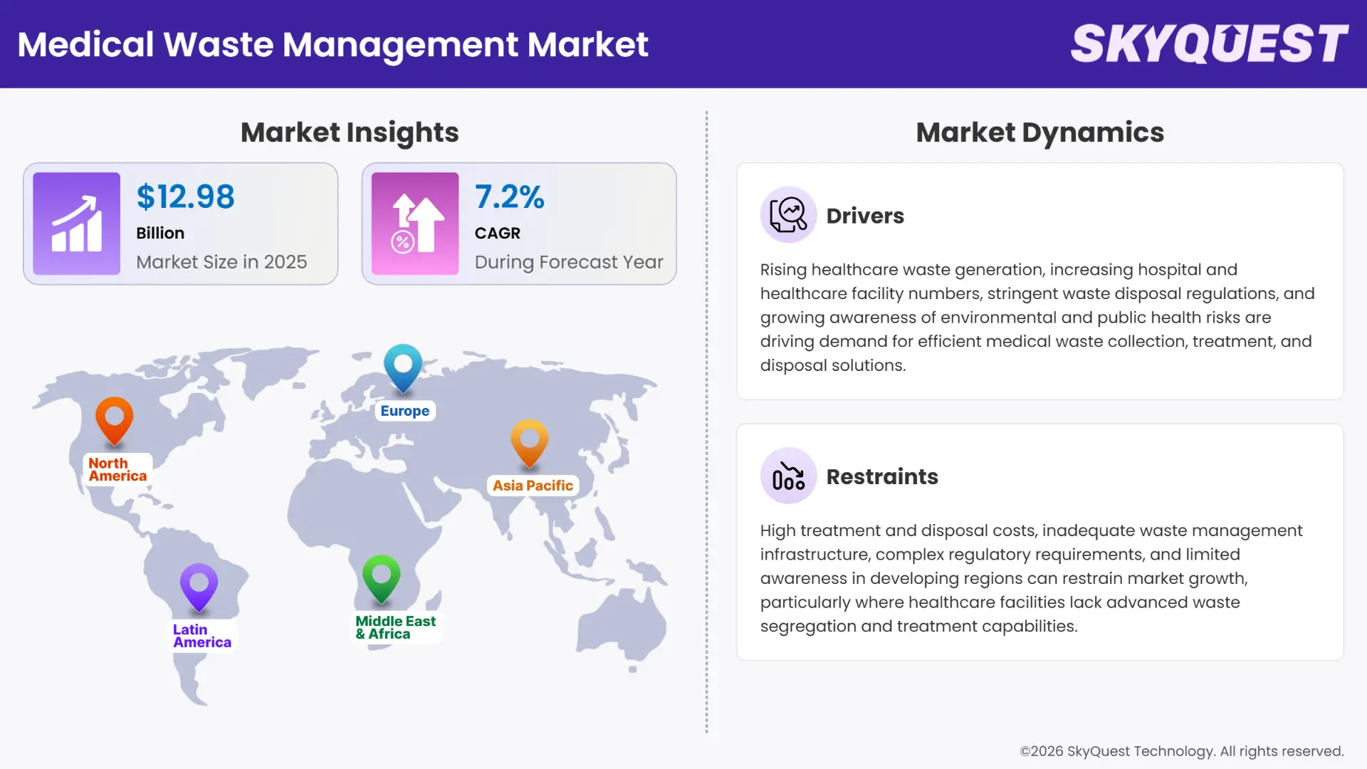 Medical Waste Management Market Insights