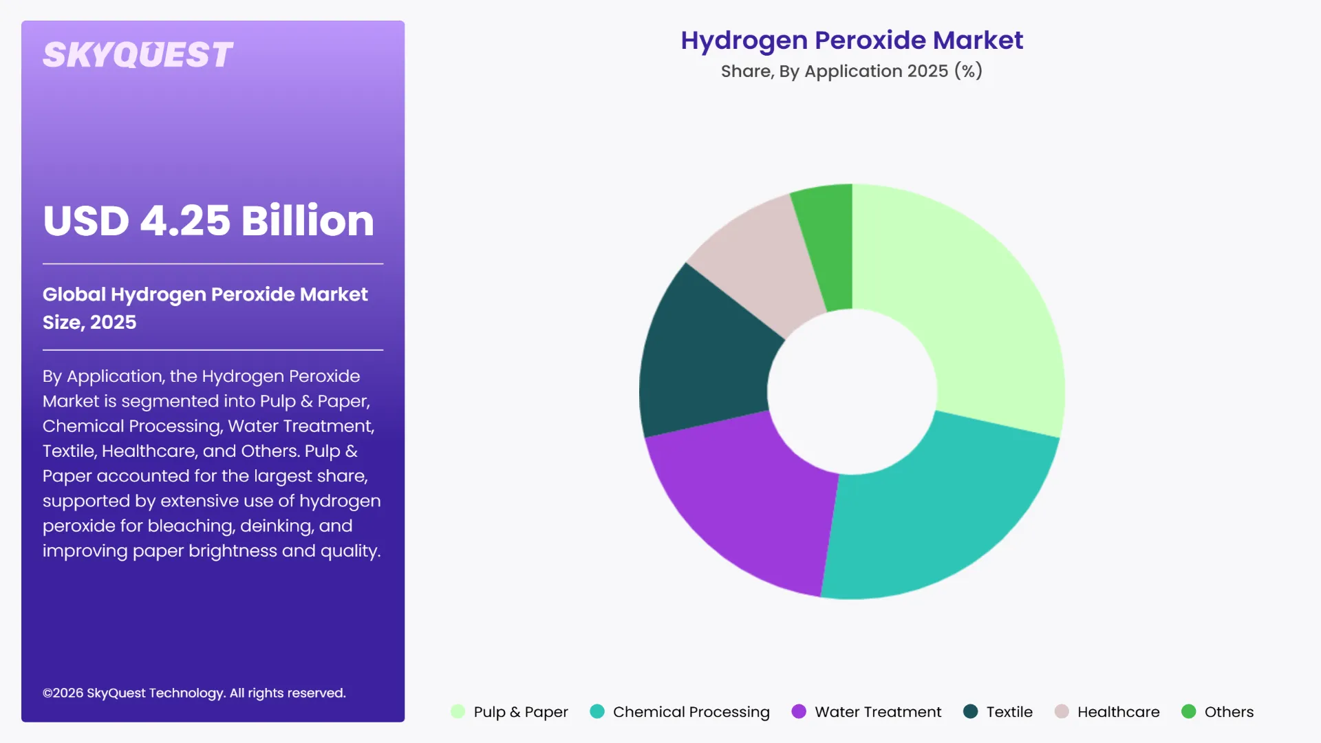 Hydrogen Peroxide Market By Segments