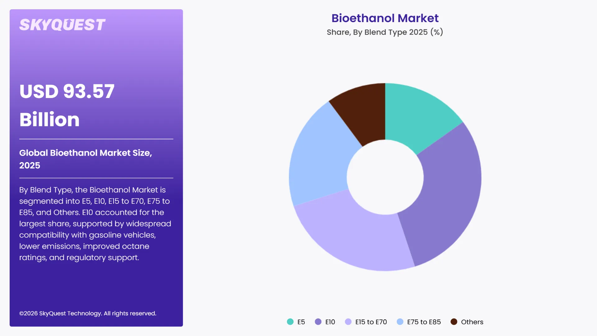 Bioethanol Market By Segments