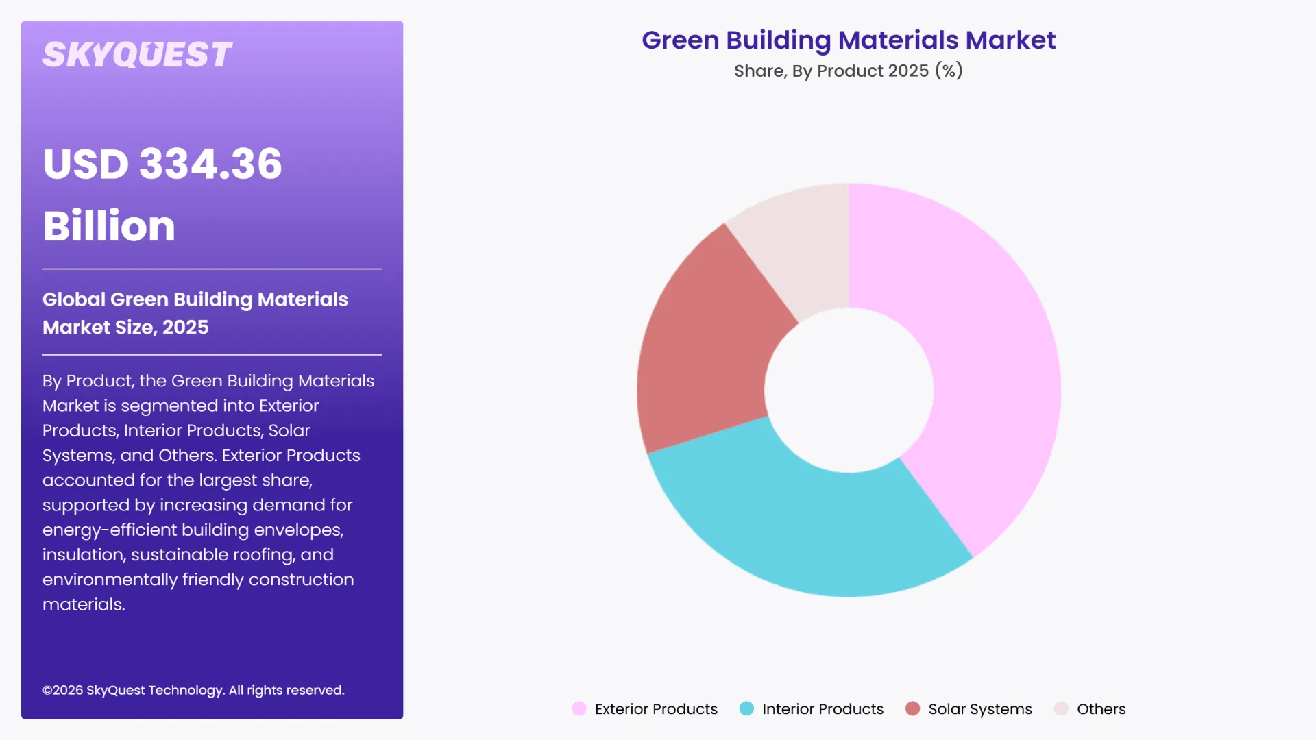 Green Building Materials Market Segments Analysis
