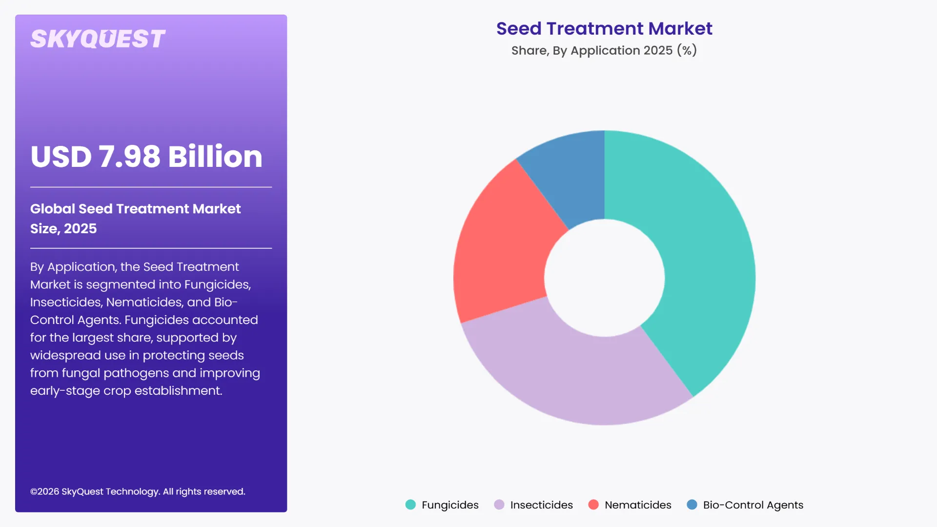 Seed Treatment Market By Segments