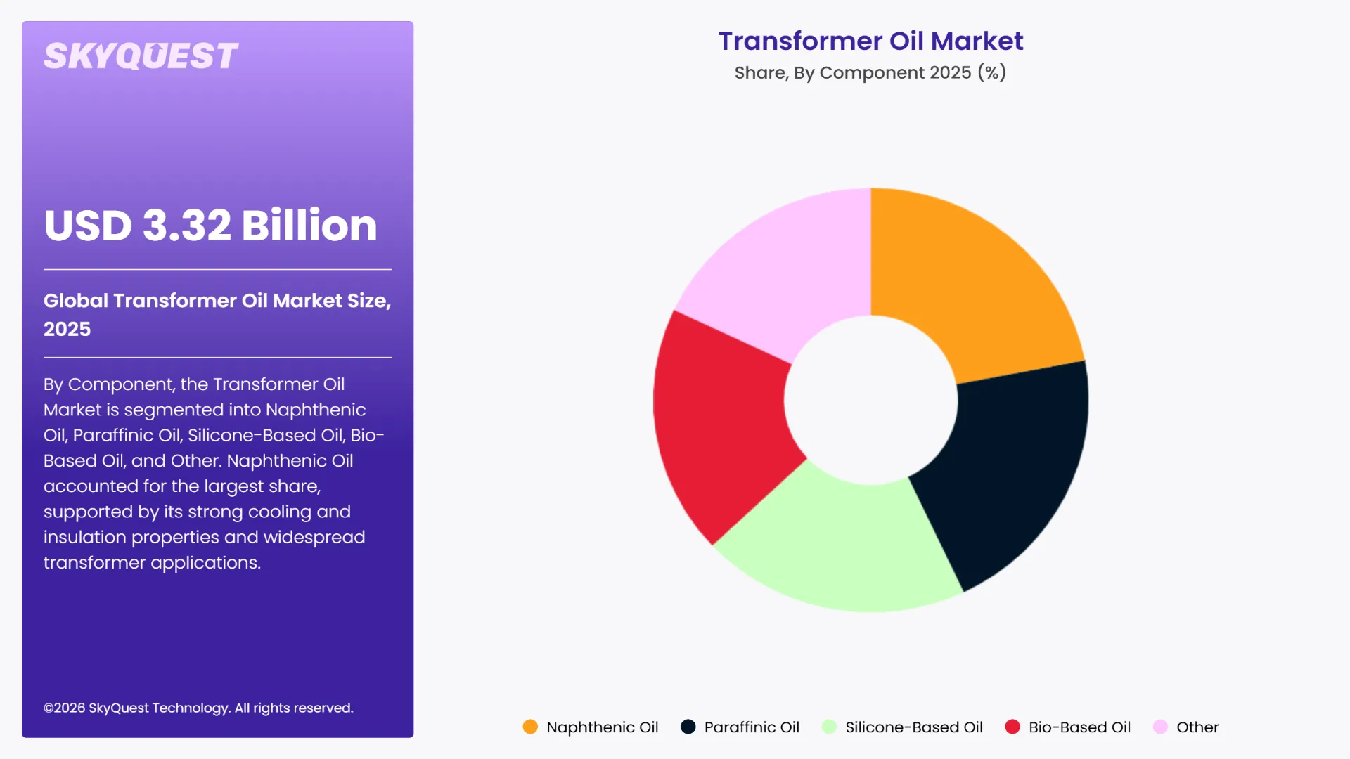 Transformer Oil Market Segments Analysis