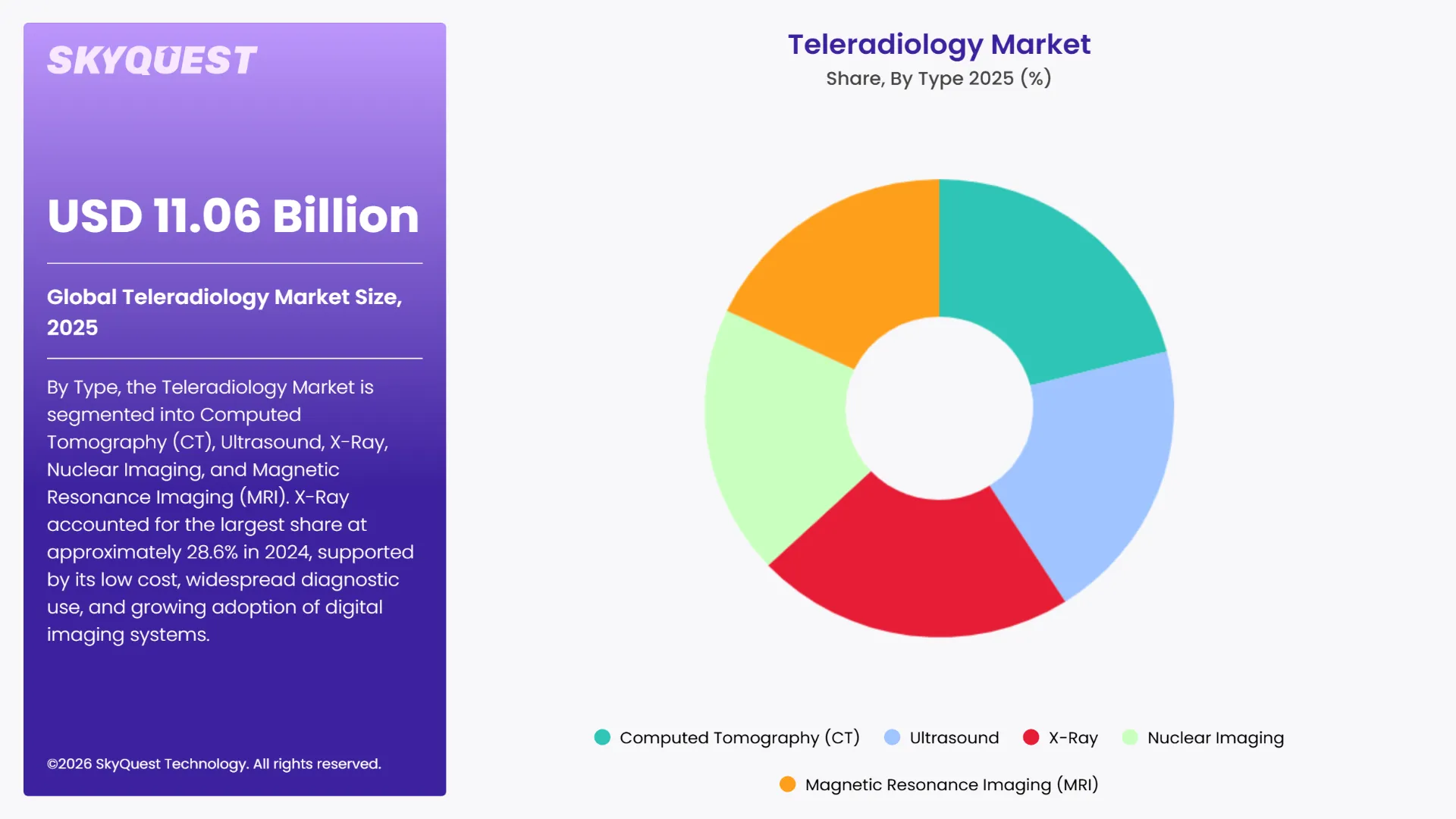 Teleradiology Market By Segments