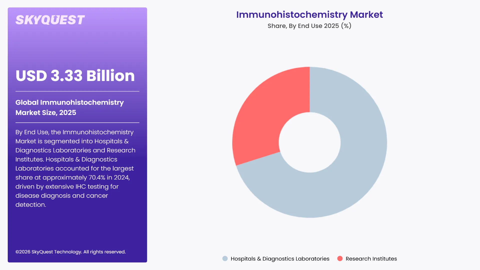 Immunohistochemistry Market Segments Analysis