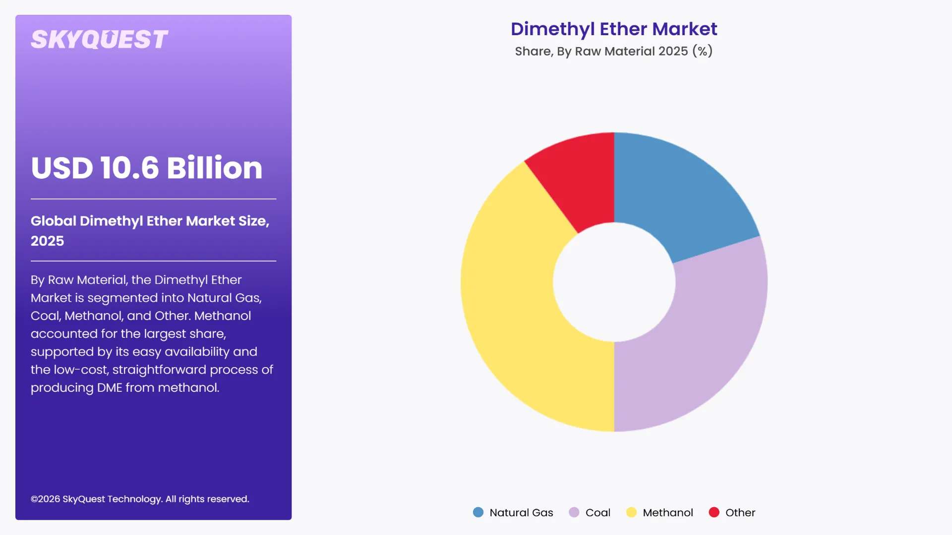 Dimethyl Ether Market By Segments
