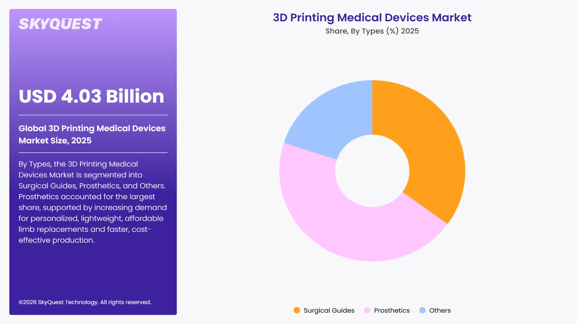3D Printing Medical Devices Market Segments Analysis