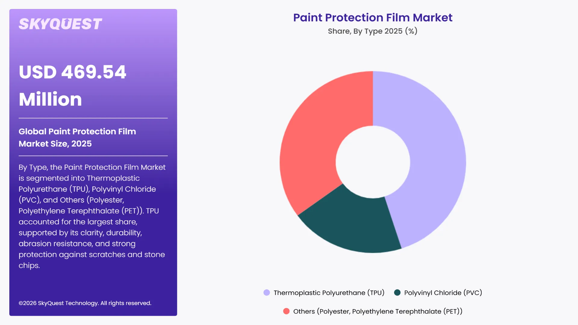 Paint Protection Film Market Segments Analysis